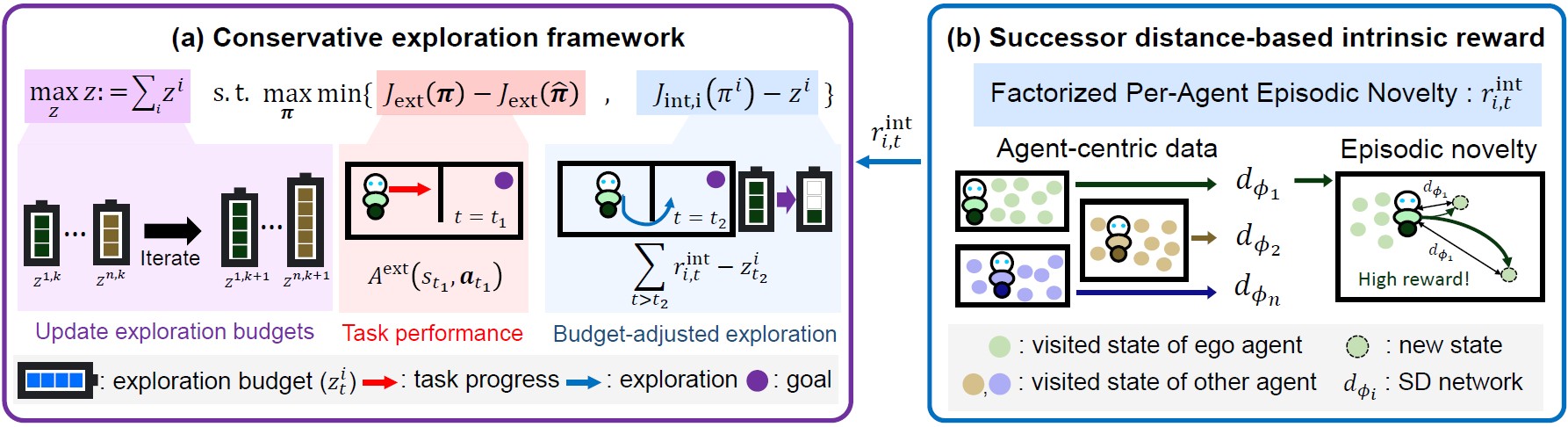 EFXPLORER method: constrained exploration and successor-distance novelty.