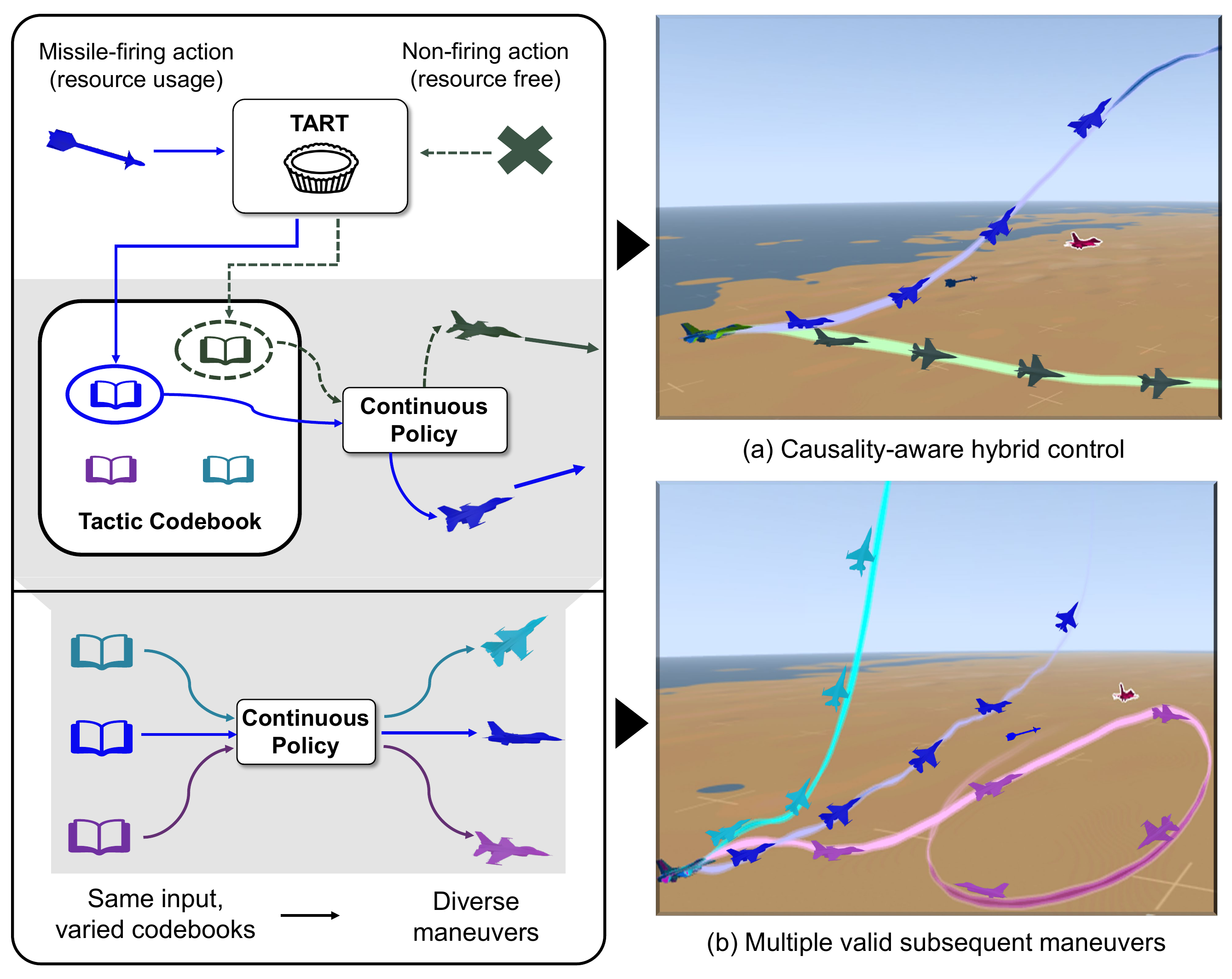 TART generates diverse subsequent maneuvers from a tactic codebook.