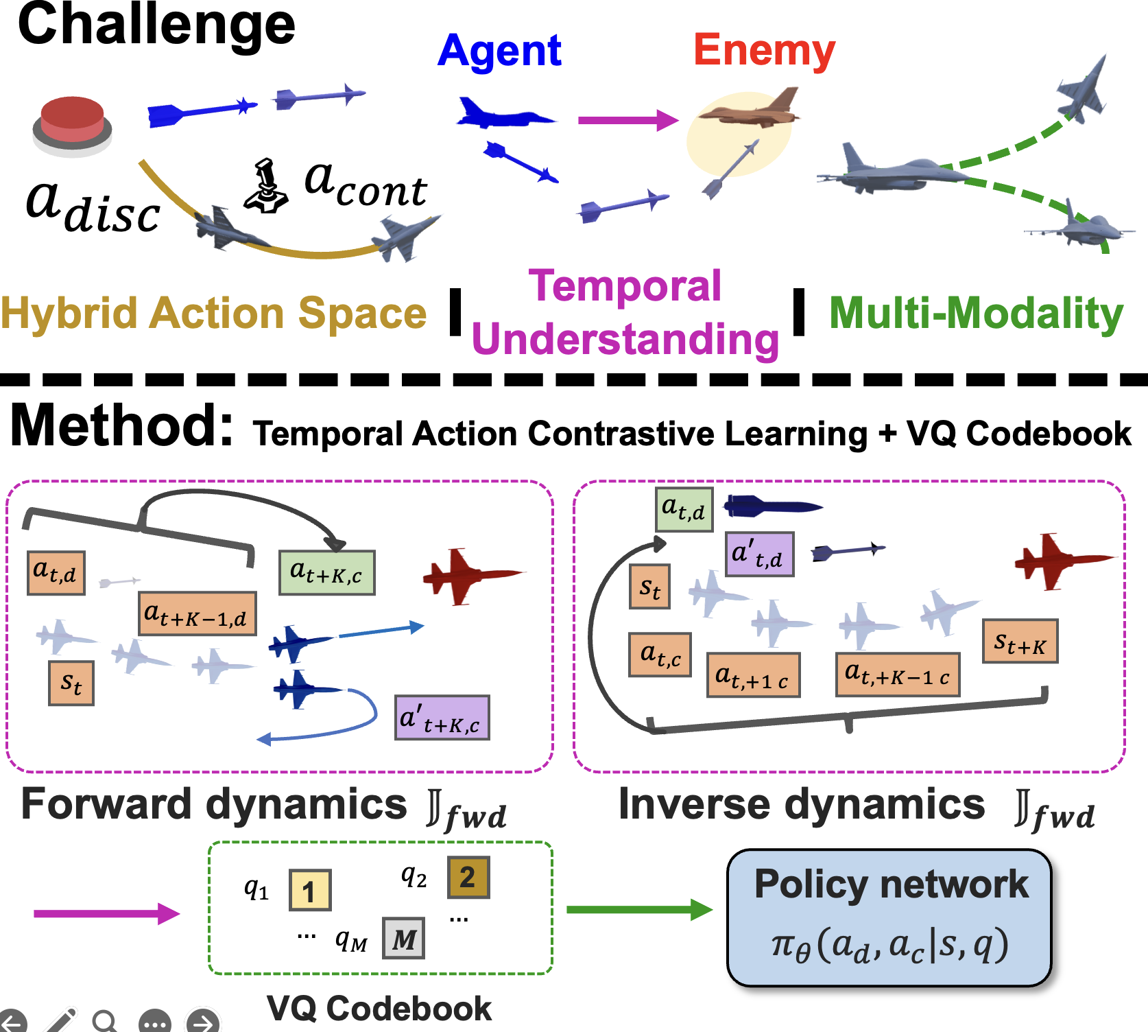 TART learns temporal action representations for hybrid tactical control.